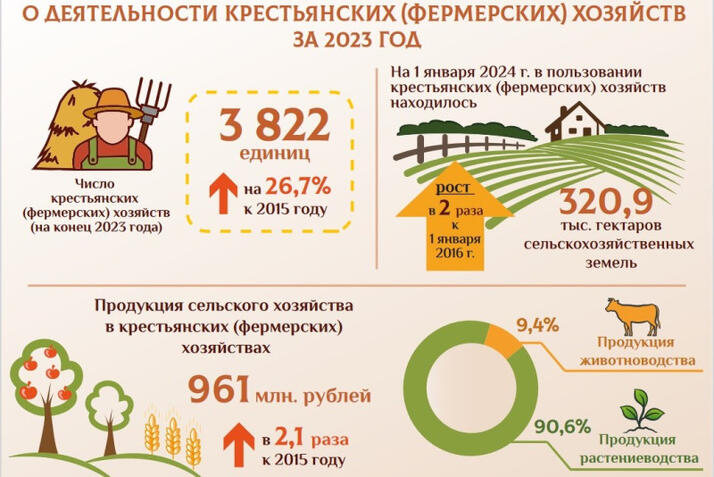Деятельность крестьянских (фермерских) хозяйств Беларуси